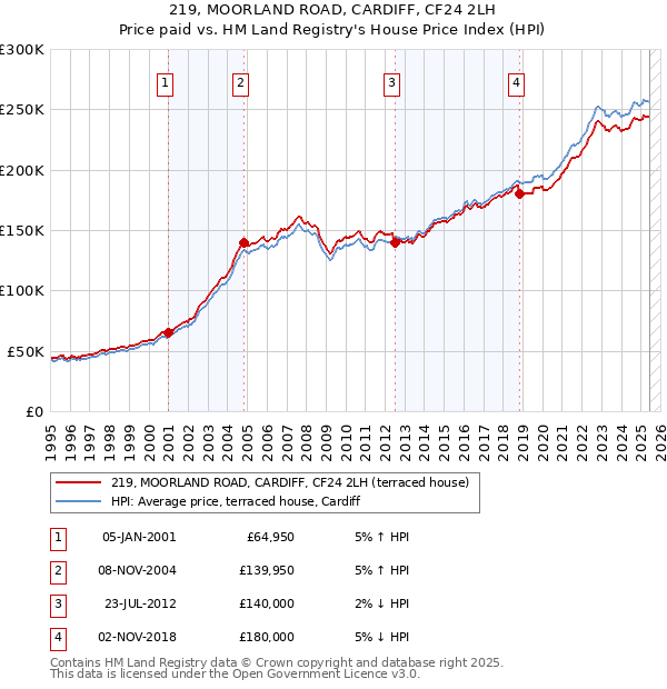 219, MOORLAND ROAD, CARDIFF, CF24 2LH: Price paid vs HM Land Registry's House Price Index