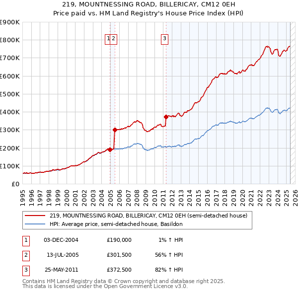 219, MOUNTNESSING ROAD, BILLERICAY, CM12 0EH: Price paid vs HM Land Registry's House Price Index