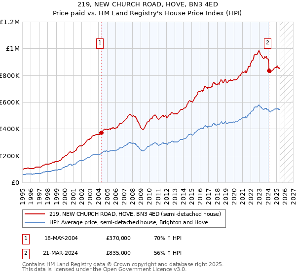 219, NEW CHURCH ROAD, HOVE, BN3 4ED: Price paid vs HM Land Registry's House Price Index