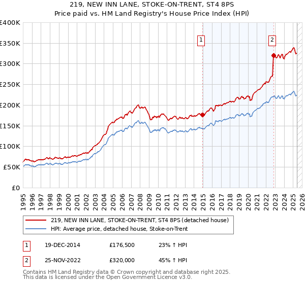 219, NEW INN LANE, STOKE-ON-TRENT, ST4 8PS: Price paid vs HM Land Registry's House Price Index