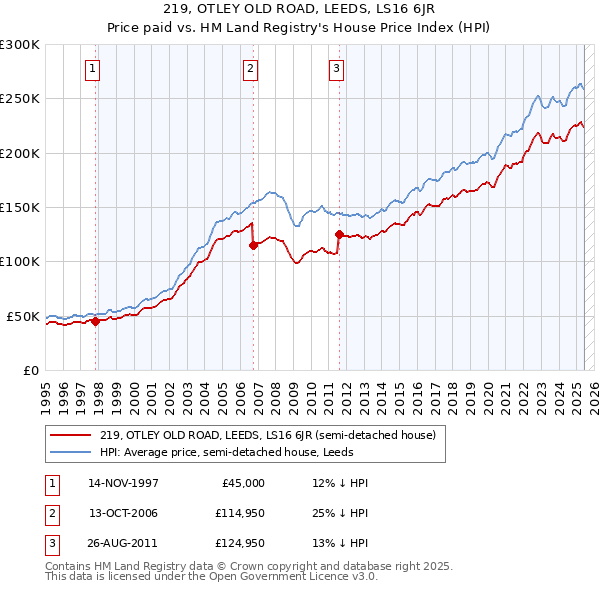 219, OTLEY OLD ROAD, LEEDS, LS16 6JR: Price paid vs HM Land Registry's House Price Index