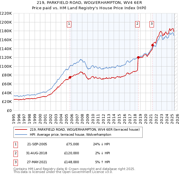 219, PARKFIELD ROAD, WOLVERHAMPTON, WV4 6ER: Price paid vs HM Land Registry's House Price Index