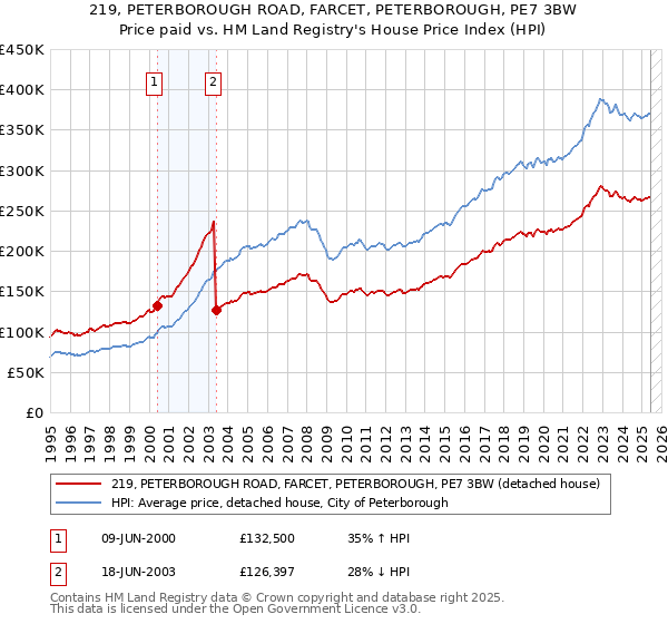 219, PETERBOROUGH ROAD, FARCET, PETERBOROUGH, PE7 3BW: Price paid vs HM Land Registry's House Price Index