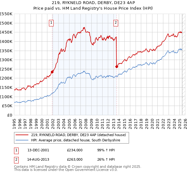 219, RYKNELD ROAD, DERBY, DE23 4AP: Price paid vs HM Land Registry's House Price Index