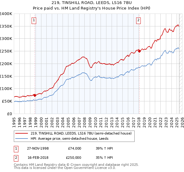 219, TINSHILL ROAD, LEEDS, LS16 7BU: Price paid vs HM Land Registry's House Price Index