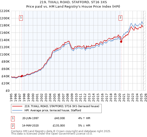 219, TIXALL ROAD, STAFFORD, ST16 3XS: Price paid vs HM Land Registry's House Price Index