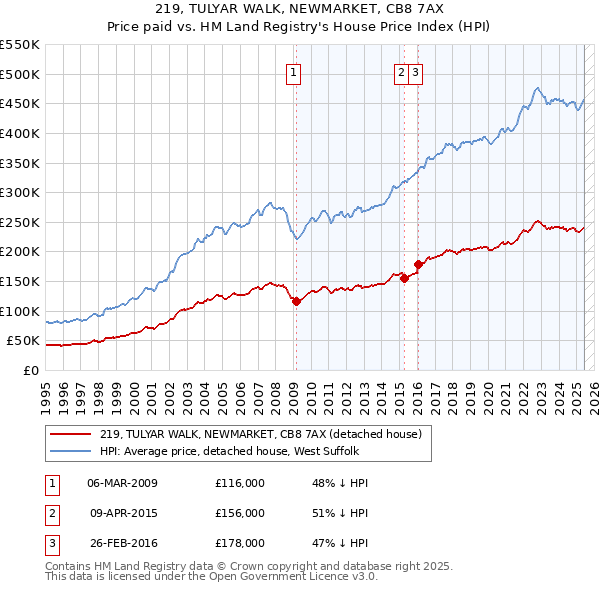 219, TULYAR WALK, NEWMARKET, CB8 7AX: Price paid vs HM Land Registry's House Price Index