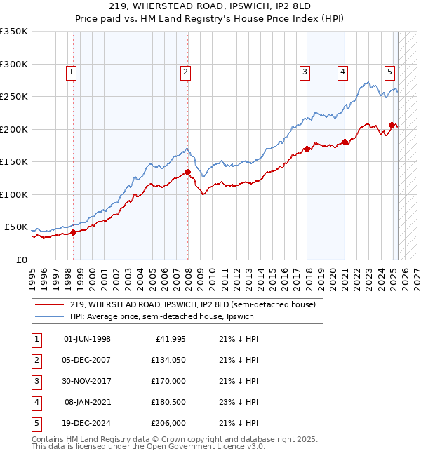 219, WHERSTEAD ROAD, IPSWICH, IP2 8LD: Price paid vs HM Land Registry's House Price Index