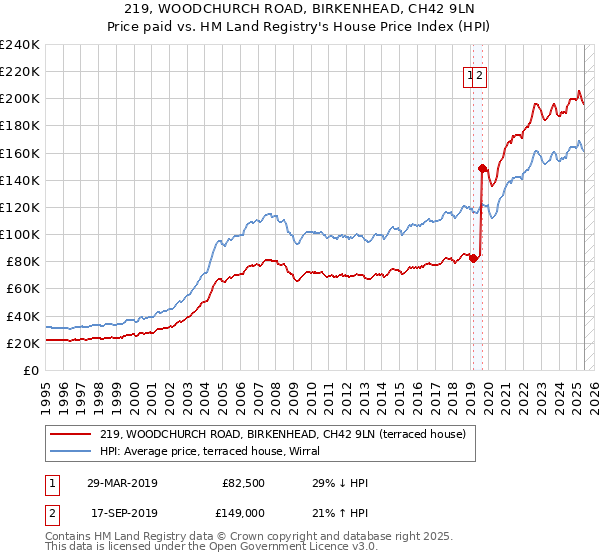 219, WOODCHURCH ROAD, BIRKENHEAD, CH42 9LN: Price paid vs HM Land Registry's House Price Index