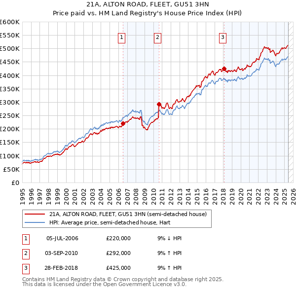 21A, ALTON ROAD, FLEET, GU51 3HN: Price paid vs HM Land Registry's House Price Index