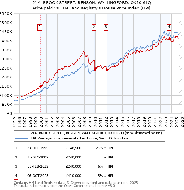 21A, BROOK STREET, BENSON, WALLINGFORD, OX10 6LQ: Price paid vs HM Land Registry's House Price Index