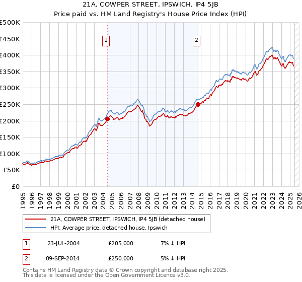 21A, COWPER STREET, IPSWICH, IP4 5JB: Price paid vs HM Land Registry's House Price Index