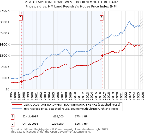 21A, GLADSTONE ROAD WEST, BOURNEMOUTH, BH1 4HZ: Price paid vs HM Land Registry's House Price Index