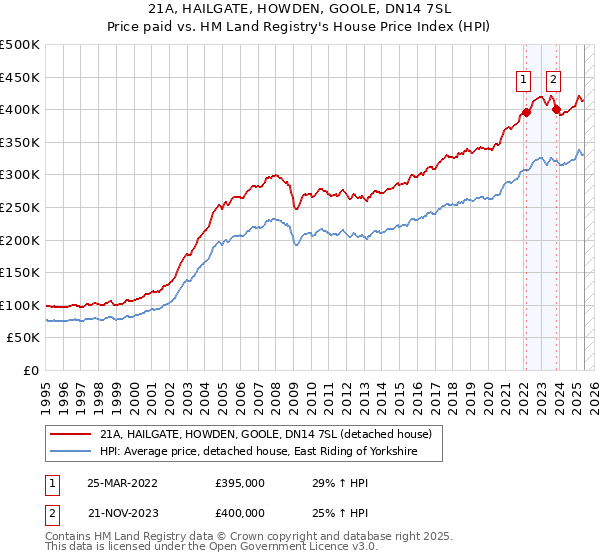 21A, HAILGATE, HOWDEN, GOOLE, DN14 7SL: Price paid vs HM Land Registry's House Price Index