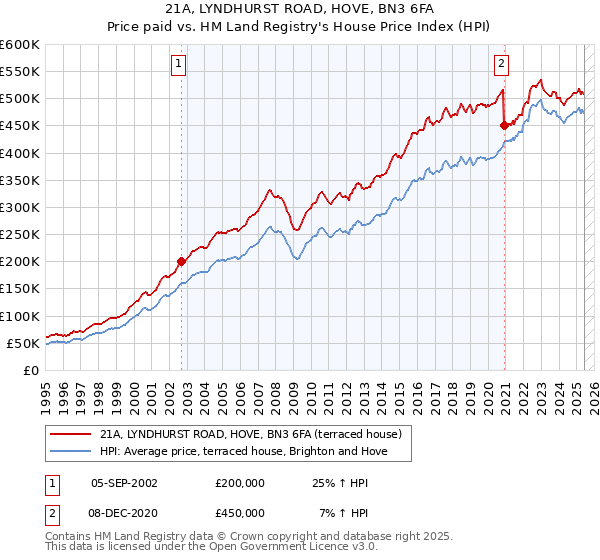 21A, LYNDHURST ROAD, HOVE, BN3 6FA: Price paid vs HM Land Registry's House Price Index