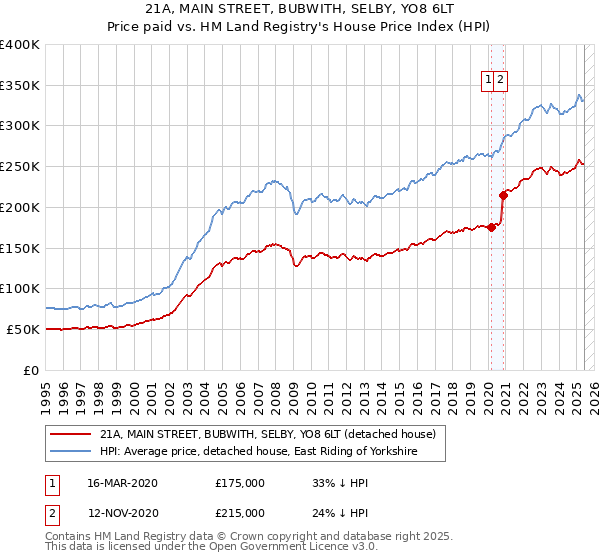 21A, MAIN STREET, BUBWITH, SELBY, YO8 6LT: Price paid vs HM Land Registry's House Price Index