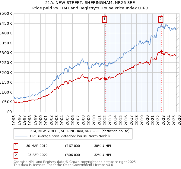 21A, NEW STREET, SHERINGHAM, NR26 8EE: Price paid vs HM Land Registry's House Price Index