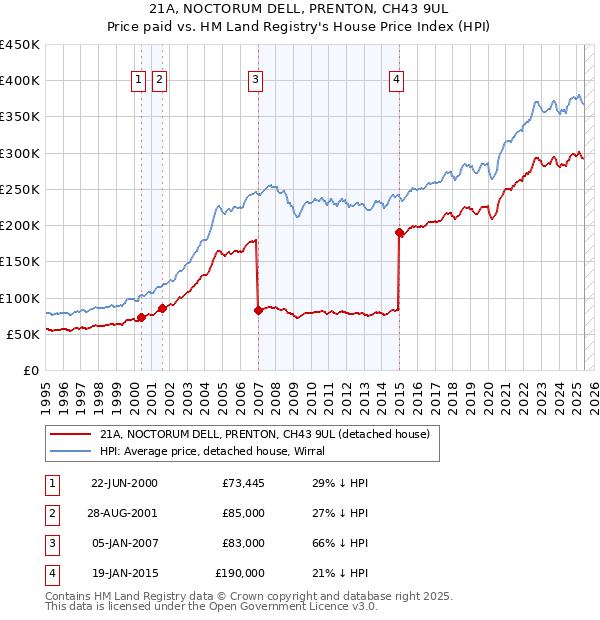 21A, NOCTORUM DELL, PRENTON, CH43 9UL: Price paid vs HM Land Registry's House Price Index