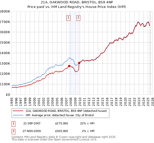 21A, OAKWOOD ROAD, BRISTOL, BS9 4NP: Price paid vs HM Land Registry's House Price Index