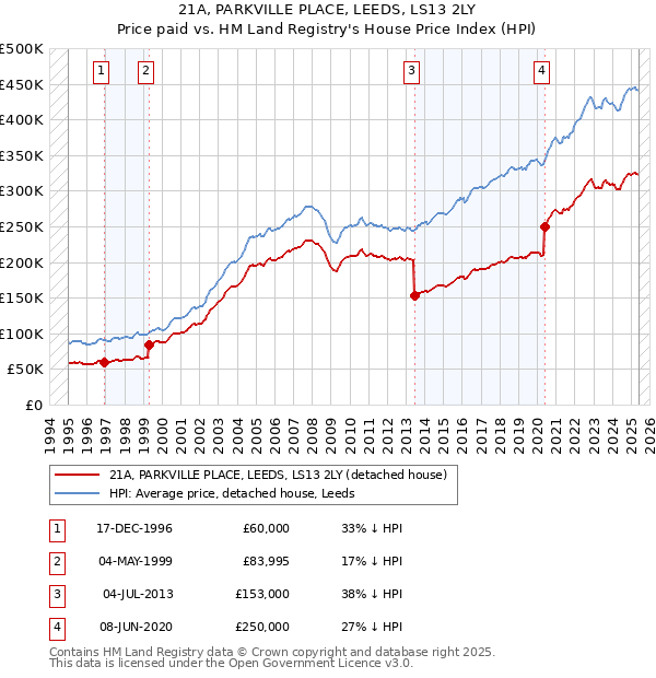 21A, PARKVILLE PLACE, LEEDS, LS13 2LY: Price paid vs HM Land Registry's House Price Index
