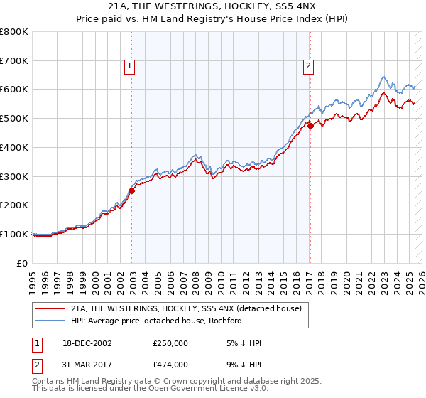 21A, THE WESTERINGS, HOCKLEY, SS5 4NX: Price paid vs HM Land Registry's House Price Index