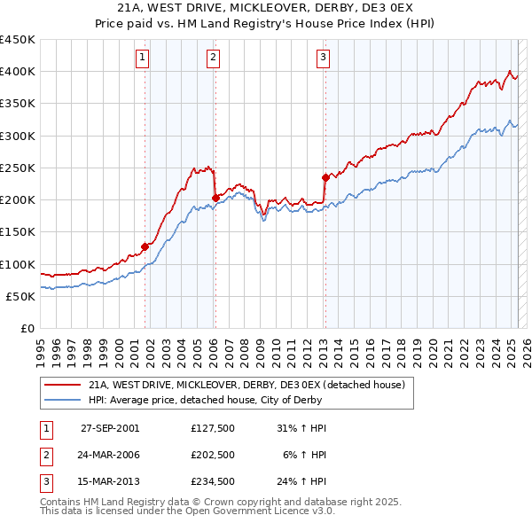 21A, WEST DRIVE, MICKLEOVER, DERBY, DE3 0EX: Price paid vs HM Land Registry's House Price Index