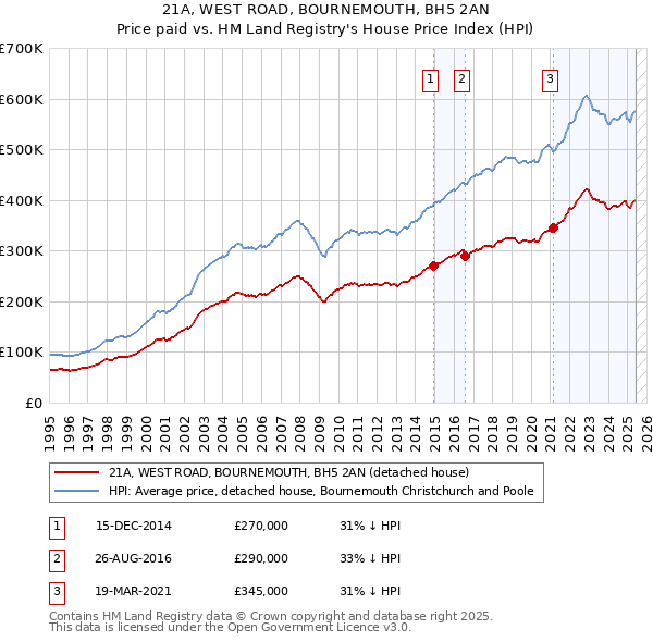 21A, WEST ROAD, BOURNEMOUTH, BH5 2AN: Price paid vs HM Land Registry's House Price Index