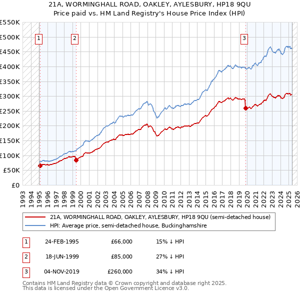21A, WORMINGHALL ROAD, OAKLEY, AYLESBURY, HP18 9QU: Price paid vs HM Land Registry's House Price Index