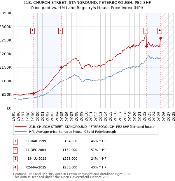 21B, CHURCH STREET, STANGROUND, PETERBOROUGH, PE2 8HF: Price paid vs HM Land Registry's House Price Index