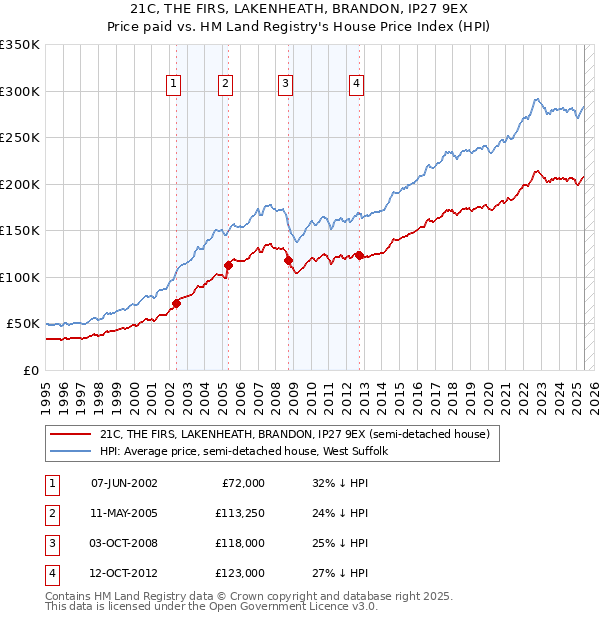 21C, THE FIRS, LAKENHEATH, BRANDON, IP27 9EX: Price paid vs HM Land Registry's House Price Index