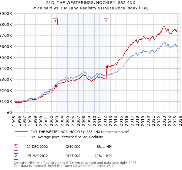 21D, THE WESTERINGS, HOCKLEY, SS5 4NX: Price paid vs HM Land Registry's House Price Index