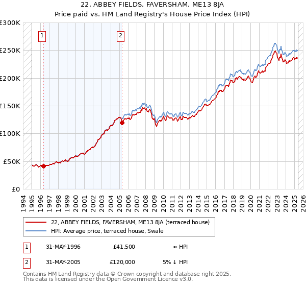 22, ABBEY FIELDS, FAVERSHAM, ME13 8JA: Price paid vs HM Land Registry's House Price Index