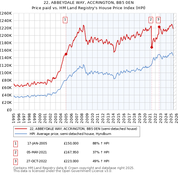 22, ABBEYDALE WAY, ACCRINGTON, BB5 0EN: Price paid vs HM Land Registry's House Price Index