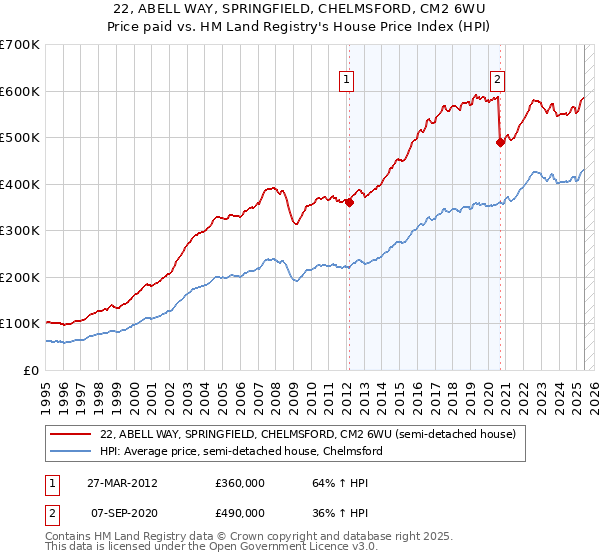22, ABELL WAY, SPRINGFIELD, CHELMSFORD, CM2 6WU: Price paid vs HM Land Registry's House Price Index
