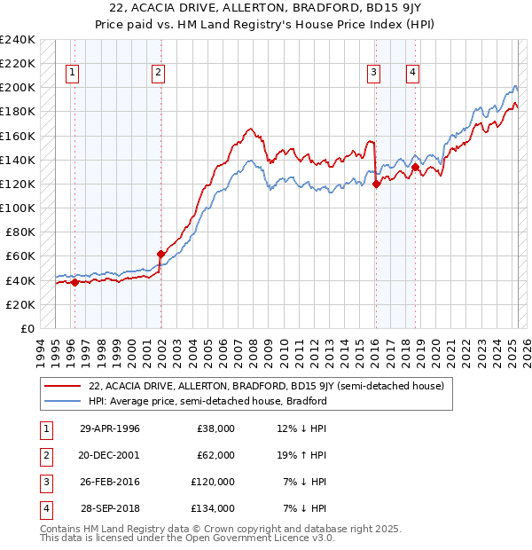 22, ACACIA DRIVE, ALLERTON, BRADFORD, BD15 9JY: Price paid vs HM Land Registry's House Price Index
