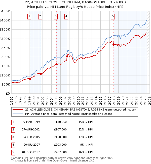 22, ACHILLES CLOSE, CHINEHAM, BASINGSTOKE, RG24 8XB: Price paid vs HM Land Registry's House Price Index