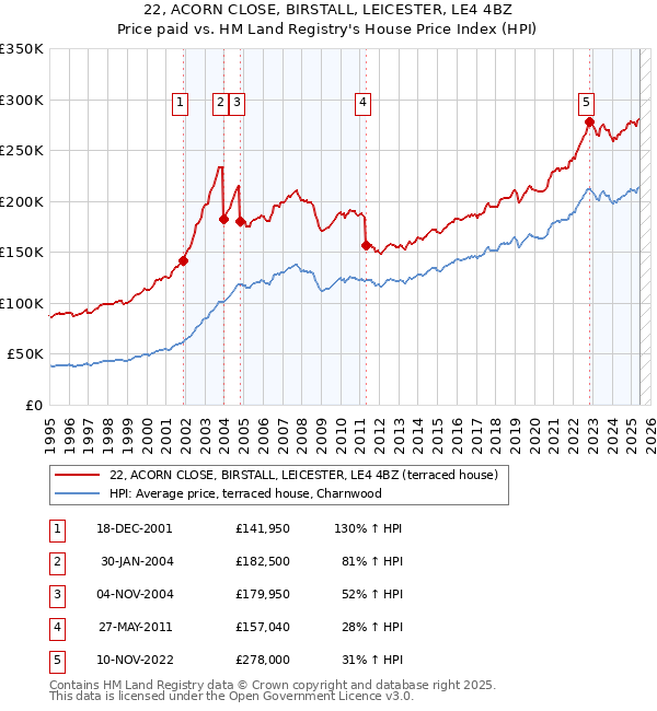 22, ACORN CLOSE, BIRSTALL, LEICESTER, LE4 4BZ: Price paid vs HM Land Registry's House Price Index