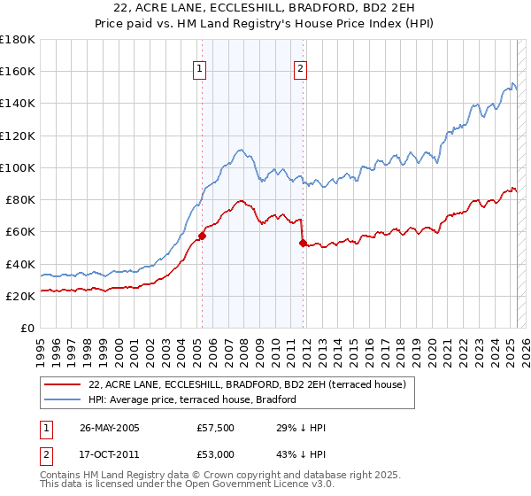 22, ACRE LANE, ECCLESHILL, BRADFORD, BD2 2EH: Price paid vs HM Land Registry's House Price Index
