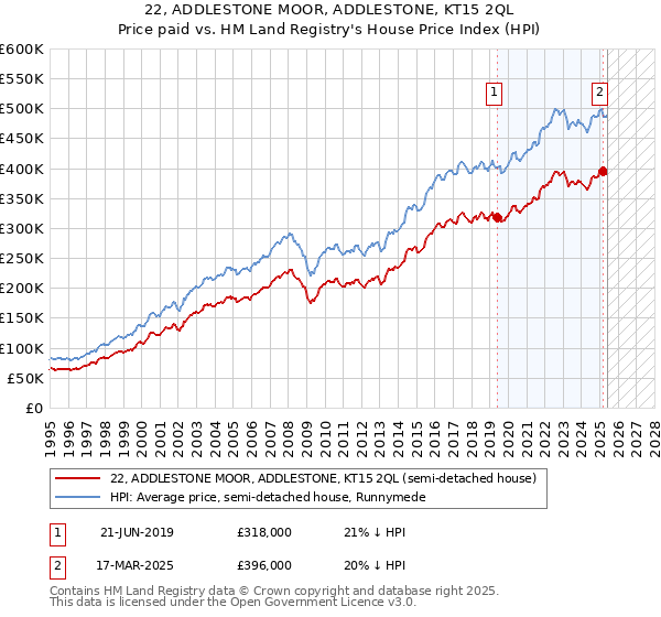 22, ADDLESTONE MOOR, ADDLESTONE, KT15 2QL: Price paid vs HM Land Registry's House Price Index