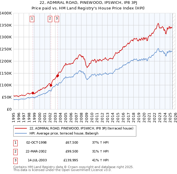 22, ADMIRAL ROAD, PINEWOOD, IPSWICH, IP8 3PJ: Price paid vs HM Land Registry's House Price Index
