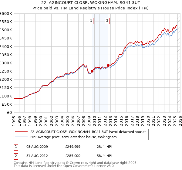 22, AGINCOURT CLOSE, WOKINGHAM, RG41 3UT: Price paid vs HM Land Registry's House Price Index