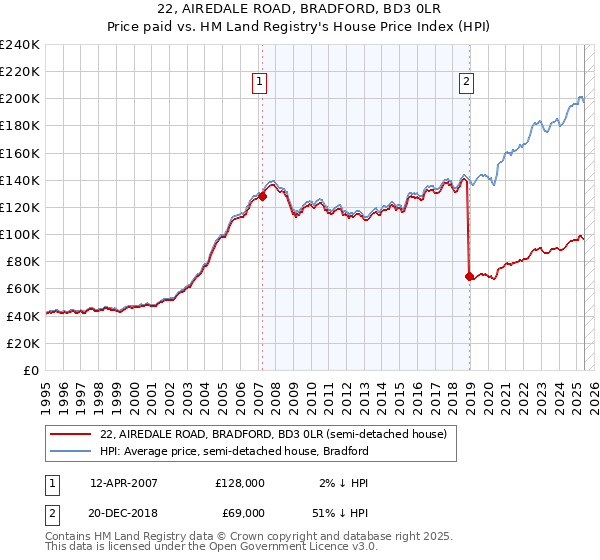 22, AIREDALE ROAD, BRADFORD, BD3 0LR: Price paid vs HM Land Registry's House Price Index