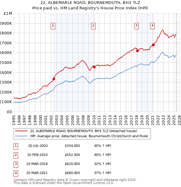 22, ALBEMARLE ROAD, BOURNEMOUTH, BH3 7LZ: Price paid vs HM Land Registry's House Price Index