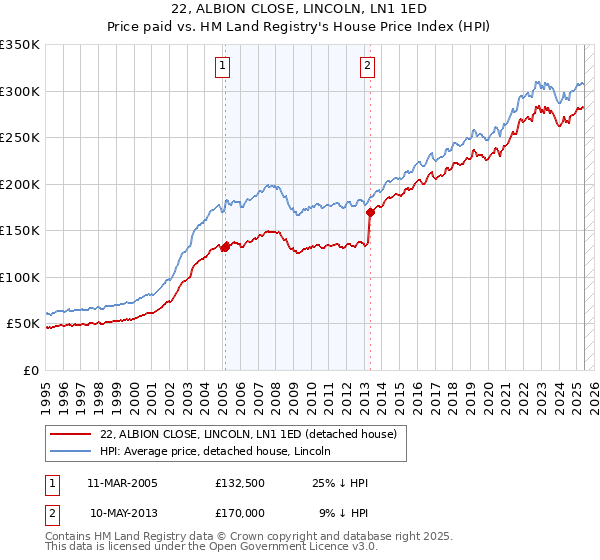 22, ALBION CLOSE, LINCOLN, LN1 1ED: Price paid vs HM Land Registry's House Price Index