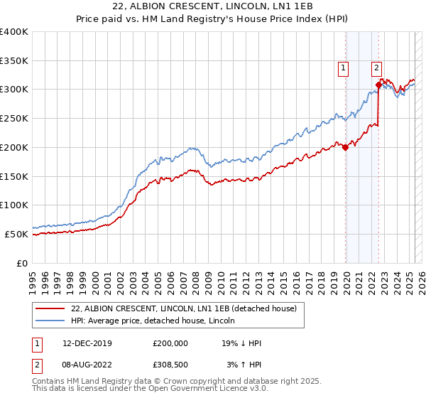 22, ALBION CRESCENT, LINCOLN, LN1 1EB: Price paid vs HM Land Registry's House Price Index