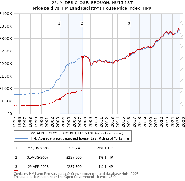 22, ALDER CLOSE, BROUGH, HU15 1ST: Price paid vs HM Land Registry's House Price Index
