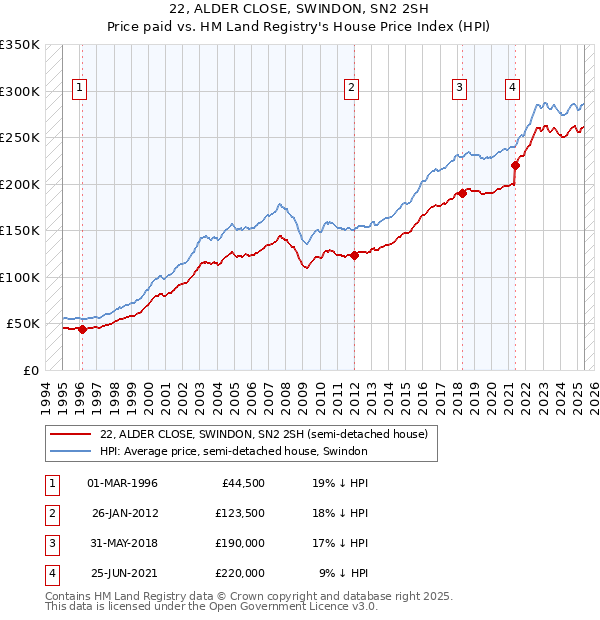 22, ALDER CLOSE, SWINDON, SN2 2SH: Price paid vs HM Land Registry's House Price Index