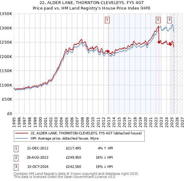 22, ALDER LANE, THORNTON-CLEVELEYS, FY5 4GT: Price paid vs HM Land Registry's House Price Index