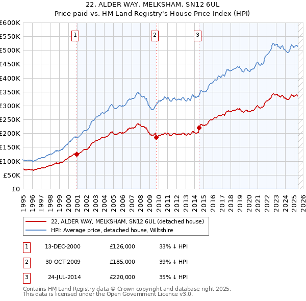 22, ALDER WAY, MELKSHAM, SN12 6UL: Price paid vs HM Land Registry's House Price Index