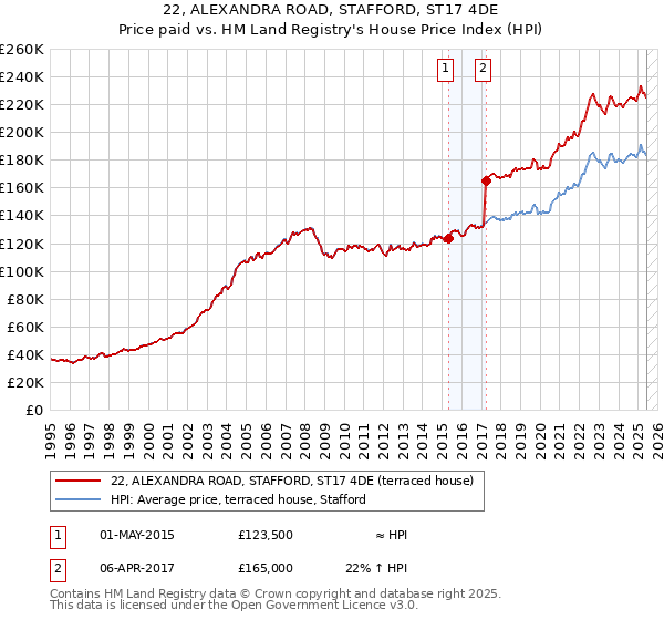 22, ALEXANDRA ROAD, STAFFORD, ST17 4DE: Price paid vs HM Land Registry's House Price Index